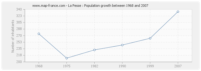 Population La Pesse